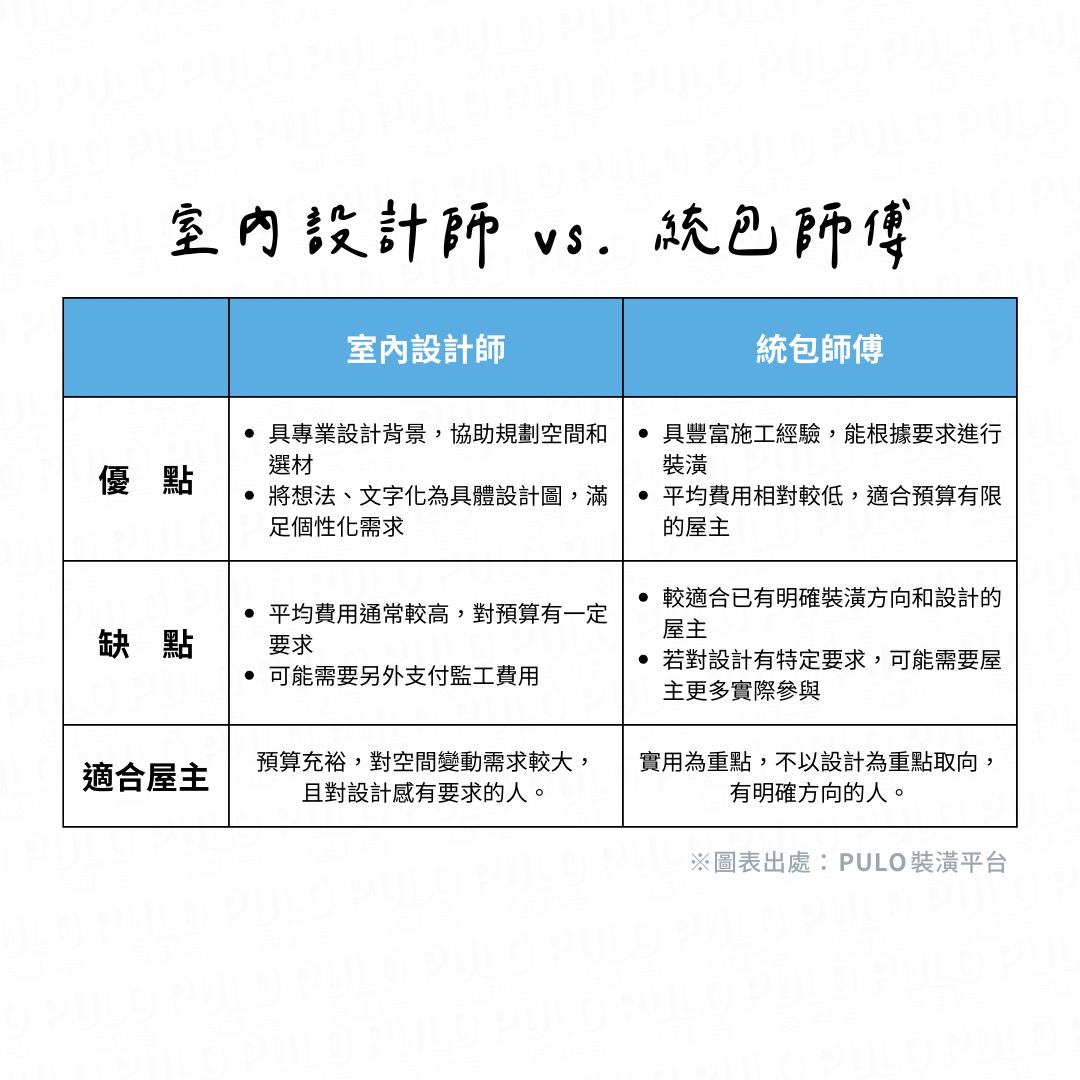 3分鐘搞懂裝潢前注意事項與流程！設計師vs統包，怎麼選？ 設計師與統包優缺點- PULO裝潢平台