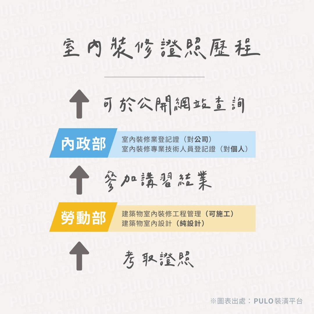 內政部的相關證照主要用於營業登記、執業登記，需要先取得勞動部技術證照後，才能透過講習訓練申請取得，這類證照可在內政部營建署的公開網站查詢。 - PULO裝潢平台