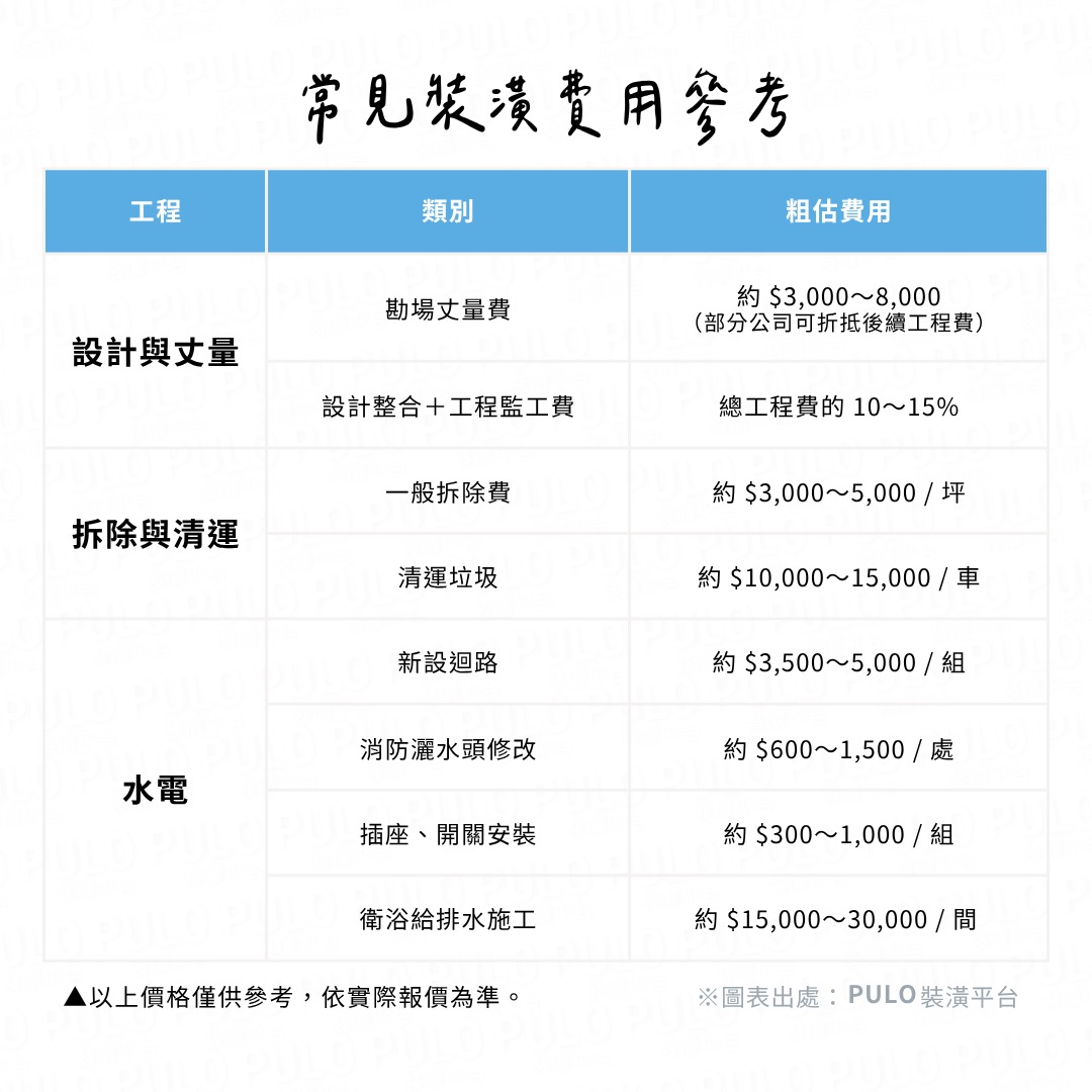 裝潢預算怎麼抓？新成屋、中古屋、老屋的裝修費用指南！ - PULO裝潢平台