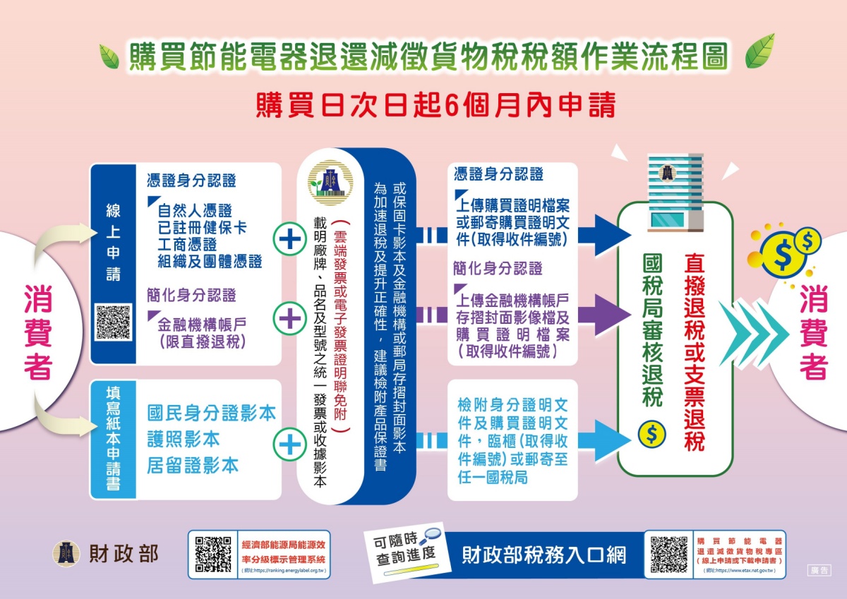 在2025年6月14日之前，民眾只要購買能源效率等級為第一級或第二級的新冷氣，並在消費次日起的6個月內，依規定向財政部國稅局進行申請，即有機會享有退還減徵貨物稅的補助。圖片來源：財政部稅務入口網。 - PULO裝潢平台