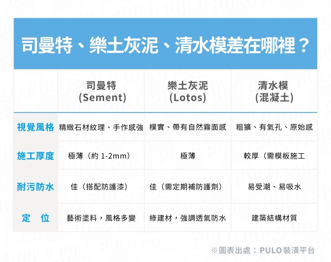 司曼特、樂土灰泥、清水模差在哪裡? - PULO裝潢平台