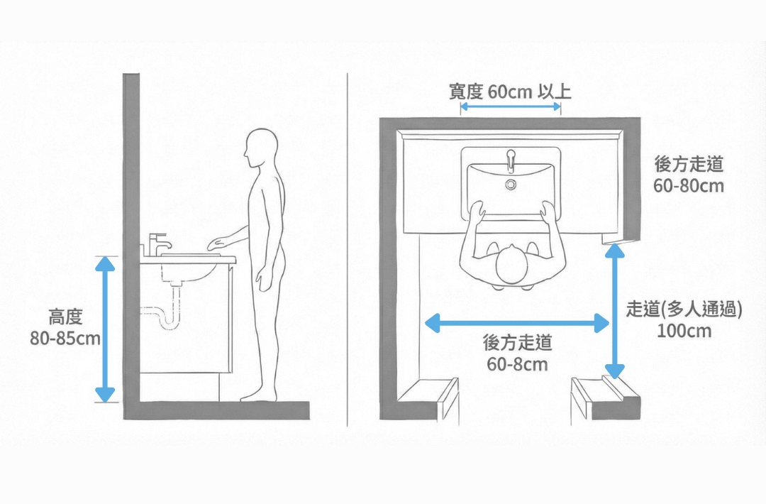 檯面高度80-85公分是符合大多數人身高的標準範圍。計算公式大約是「身高 ÷ 2 + 5~10公分」。廁所尺寸設計 - PULO裝潢平台