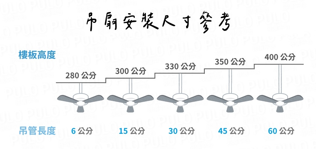 吊扇安裝全攻略:尺寸選擇、安裝高度,5大注意事項懶人包 - PULO裝潢平台 吊扇安裝尺寸參考-如果家裡天花板超過280公分,建議可選擇加長型的吊桿,將吊扇降低到適合的位置,氣流會更明顯。 - PULO裝潢平台