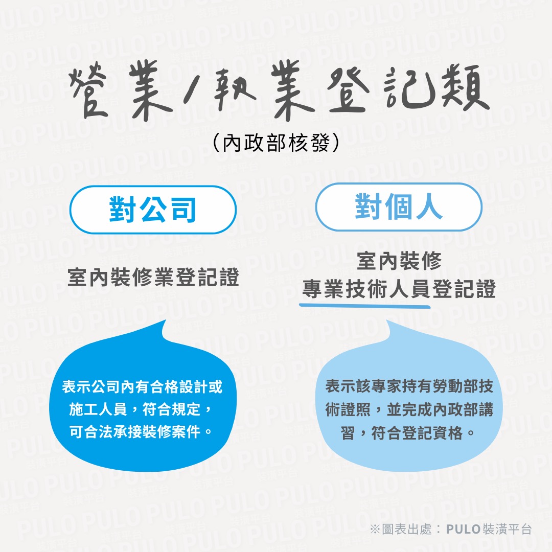 內政部的相關證照主要用於營業登記、執業登記，需要先取得勞動部技術證照後，才能透過講習訓練申請取得，這類證照可在內政部營建署的公開網站查詢。 - PULO裝潢平台