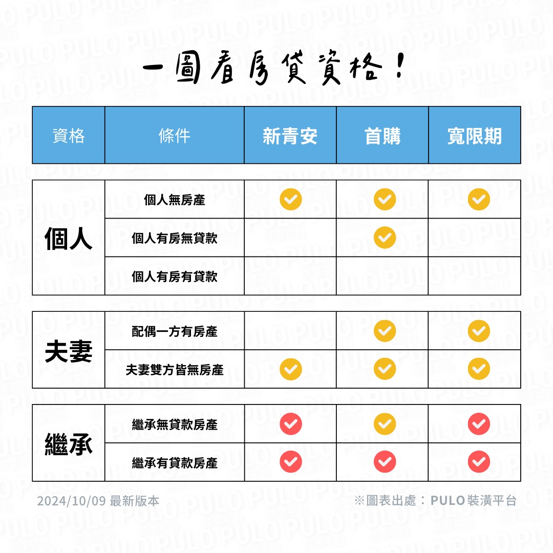 第七波打房新制懶人包！一次看懂寬限期取消、貸款成數下調、影響族群！ - PULO裝潢平台