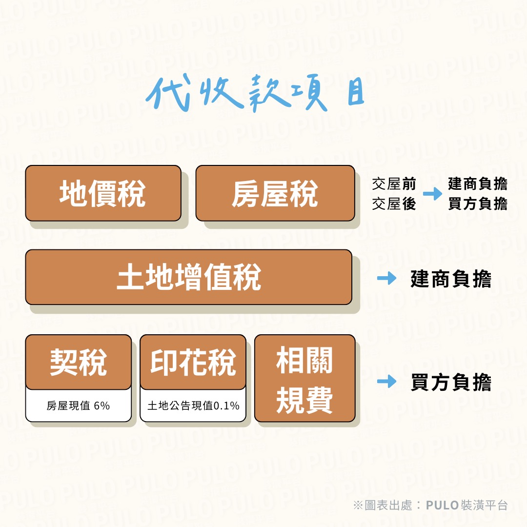 為了讓交屋流程更順暢，多數建商會預先向買方收取一筆「代收款」，金額約 15 至 20 萬元不等，用來支付稅費及雜項開銷。 - PULO裝潢平台