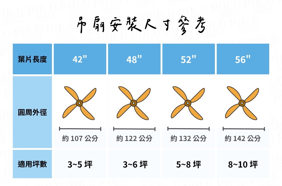 吊扇安裝全攻略:尺寸選擇、安裝高度,5大注意事項懶人包 - PULO裝潢平台 吊扇安裝尺寸參考-挑選時以空間大小為主要依據,尺寸選太小,可能會造成風量不足;尺寸太大,反而容易影響動線或有壓迫感。 - PULO裝潢平台