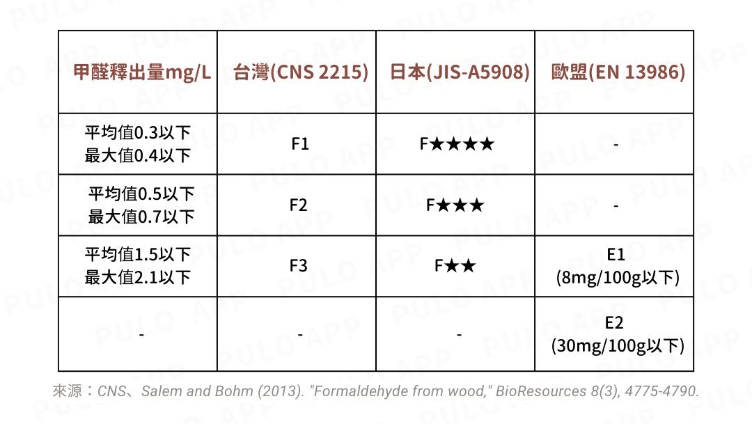 至於如何從辨別甲醛含量是否達國家標準，在台灣較常見的大致可分為中華民國國家標準(CNS)、日本工業規格(JIS)及歐洲標準(EN)，在挑選時可再向設計師詢問板材等級資訊。
來源：CNS、Salem and Bohm (2013). "Formaldehyde from wood," BioResources 8(3), 4775-4790.