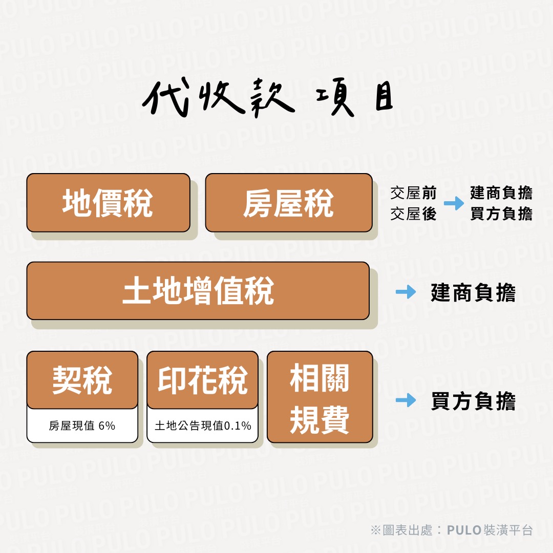 多數建商會預先向買方收取一筆「代收款」。預售屋交屋流程 - PULO裝潢平台