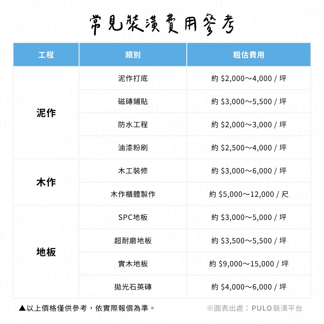 裝潢預算怎麼抓？新成屋、中古屋、老屋的裝修費用指南！ - PULO裝潢平台