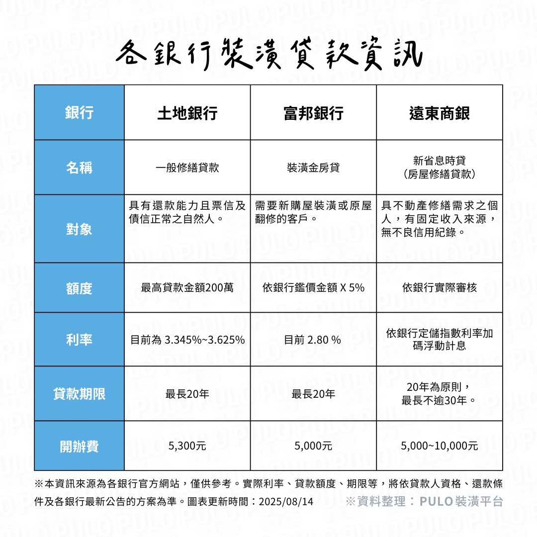 裝潢貸款怎麼申請?2025銀行貸款額度、利率、還款期限一次搞懂!各銀行裝潢貸款資訊 - PULO裝潢平台 土地銀行、富邦銀行、遠東商銀裝潢貸款資訊- PULO裝潢平台