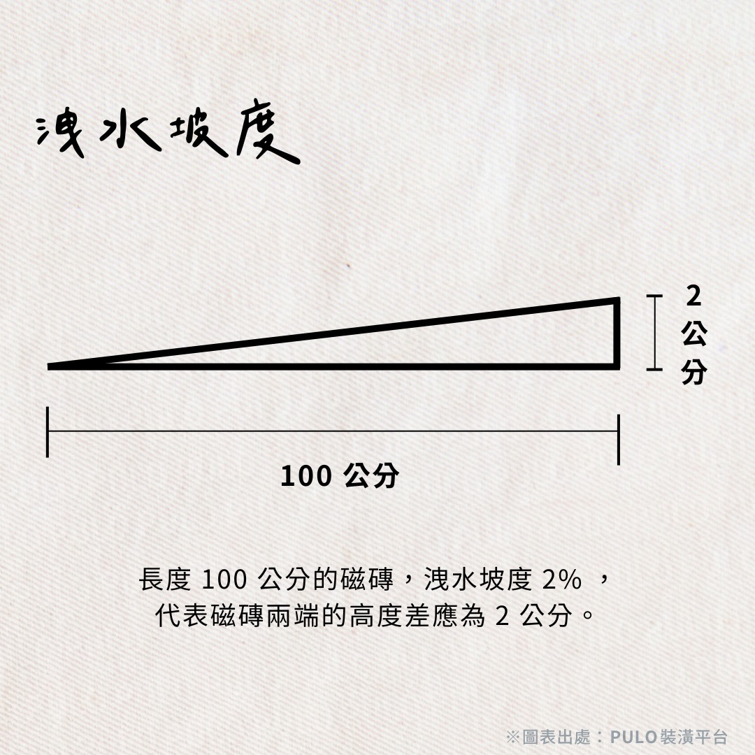 長度100公分的磁磚，洩水坡度2%代表磁磚兩端的高度差應為2公分。浴室設計 - PULO裝潢平台